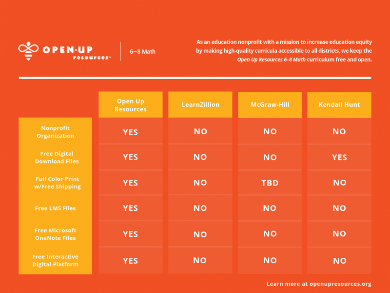 Illustrative Mathematics IM 6-8 Math Curriculum Comparison Chart